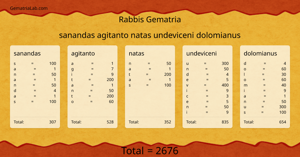 sanandas agitanto natas undeviceni dolomianus in rabbis Gematria